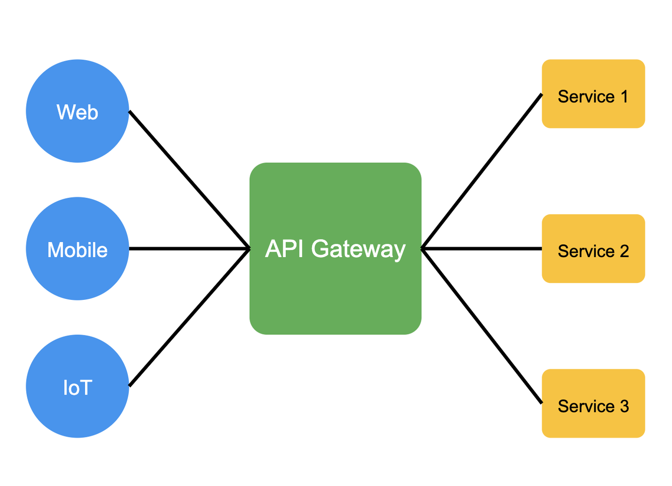 API gateway explained