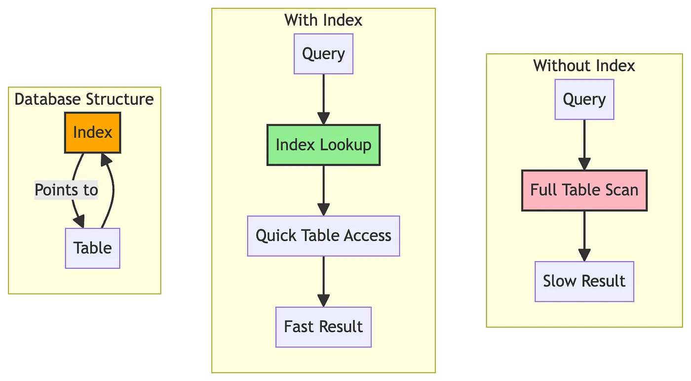 Database Indexing diagram