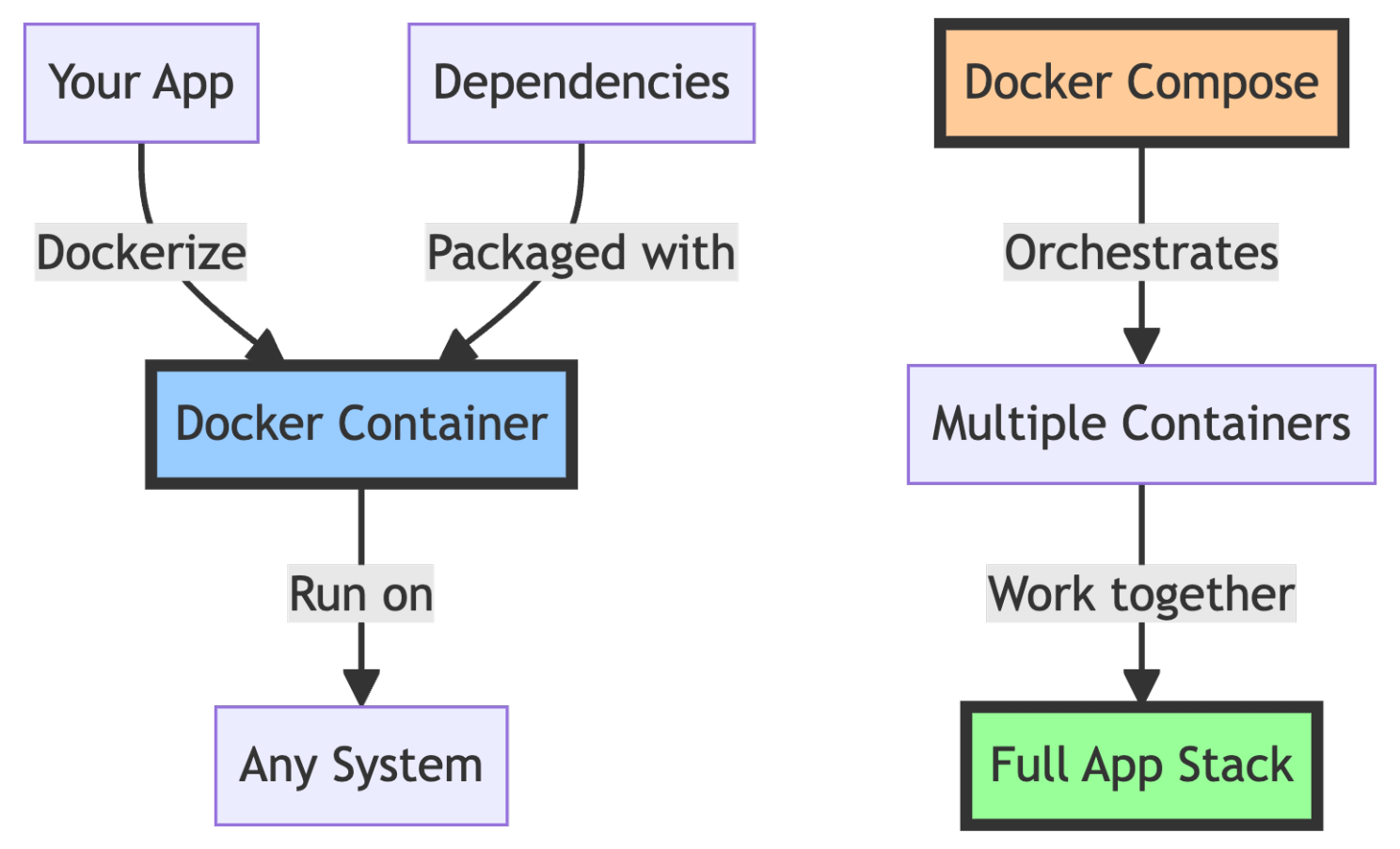 Docker ecosystem diagram
